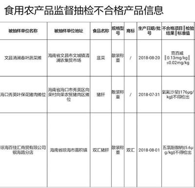 海南消費(fèi)者請(qǐng)注意 這三批次韭菜、豬肝等食用農(nóng)產(chǎn)品抽檢不合格